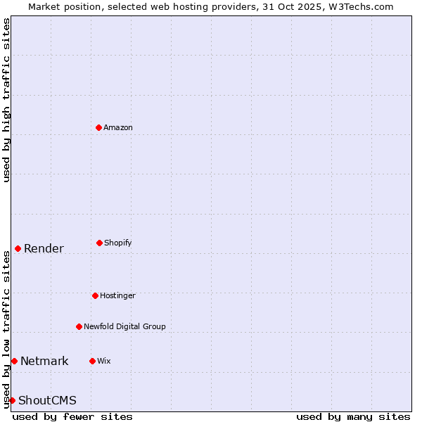 Market position of Render vs. Netmark vs. ShoutCMS