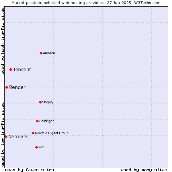 Market position of Tencent vs. Render vs. Netmark