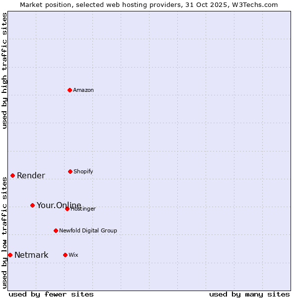 Market position of Your.Online vs. Render vs. Netmark