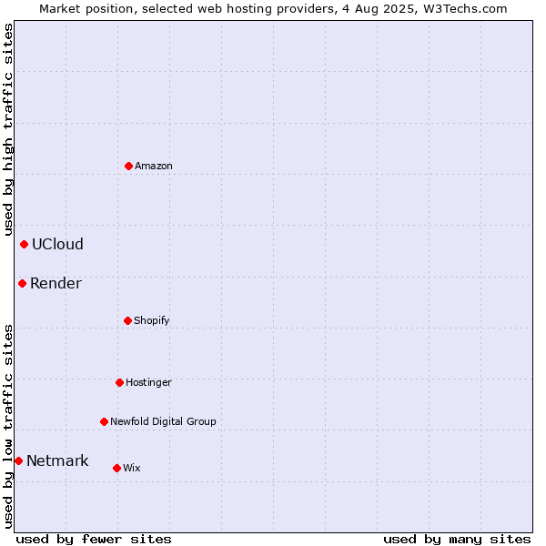 Market position of UCloud vs. Render vs. Netmark