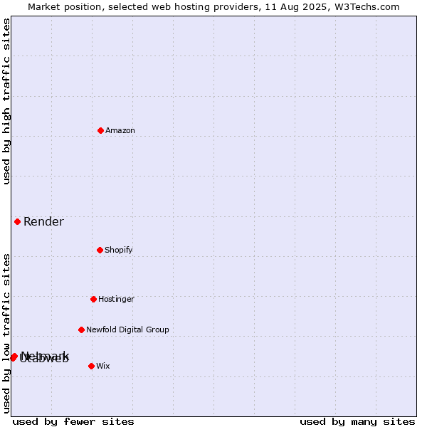Market position of Render vs. Netmark vs. Utabweb