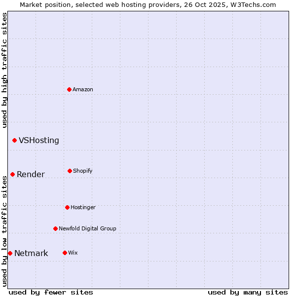 Market position of VSHosting vs. Render vs. Netmark