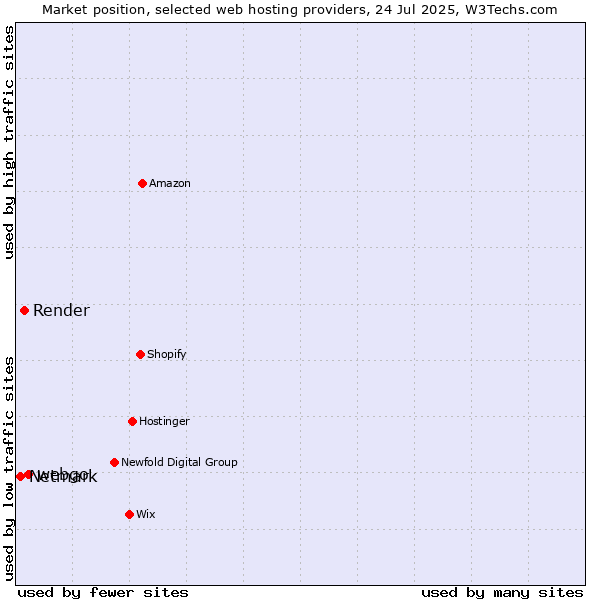 Market position of webgo vs. Render vs. Netmark