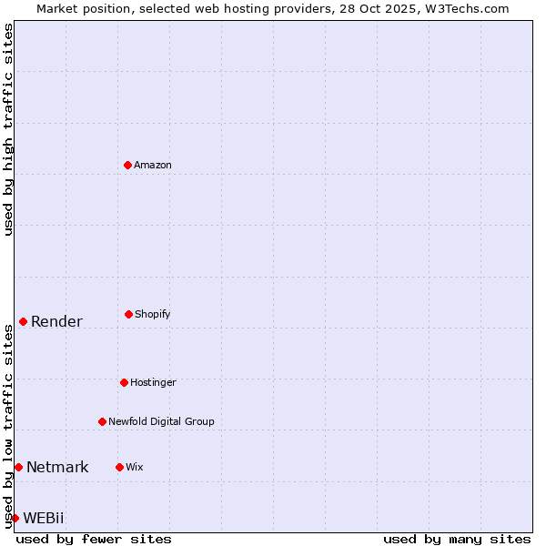 Market position of Render vs. Netmark vs. WEBii