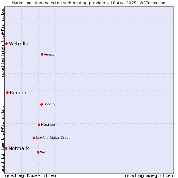 Market position of Render vs. Webzilla vs. Netmark