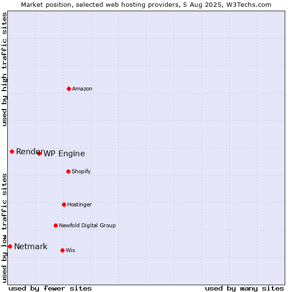 Market position of WP Engine vs. Render vs. Netmark