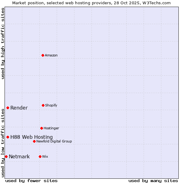 Market position of Render vs. H88 Web Hosting vs. Netmark