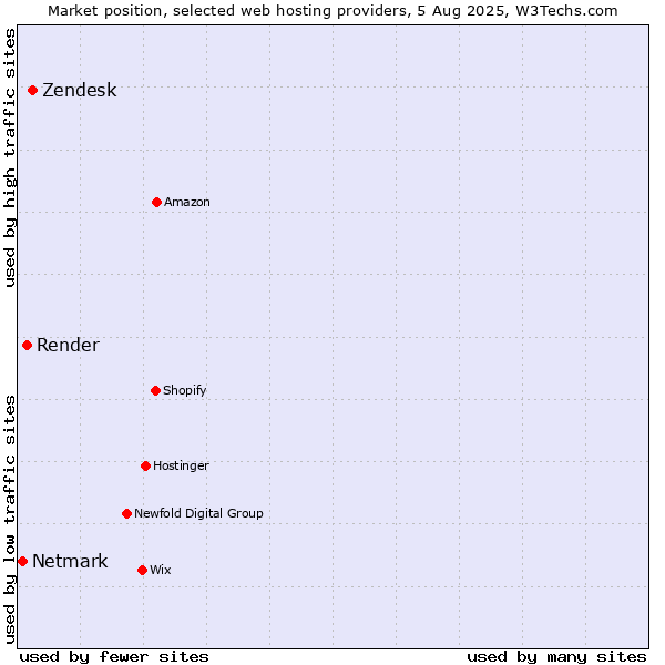 Market position of Zendesk vs. Render vs. Netmark