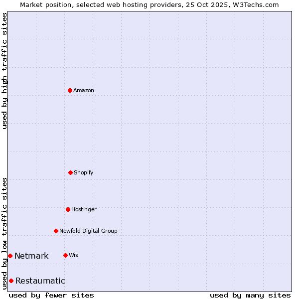 Market position of Restaumatic vs. Netmark
