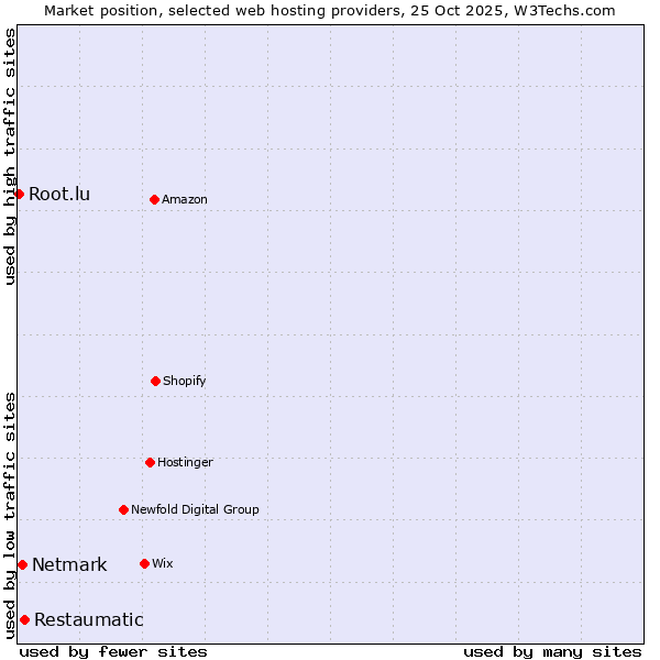 Market position of Restaumatic vs. Netmark vs. Root.lu