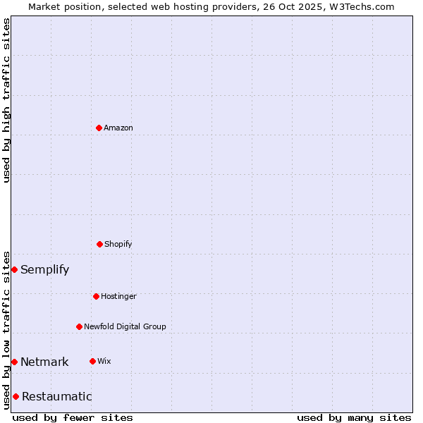 Market position of Restaumatic vs. Semplify vs. Netmark