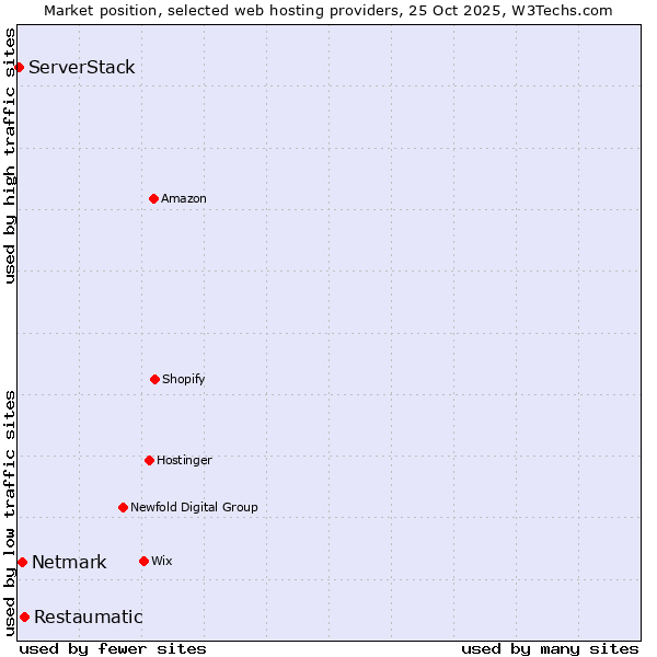 Market position of Restaumatic vs. Netmark vs. ServerStack