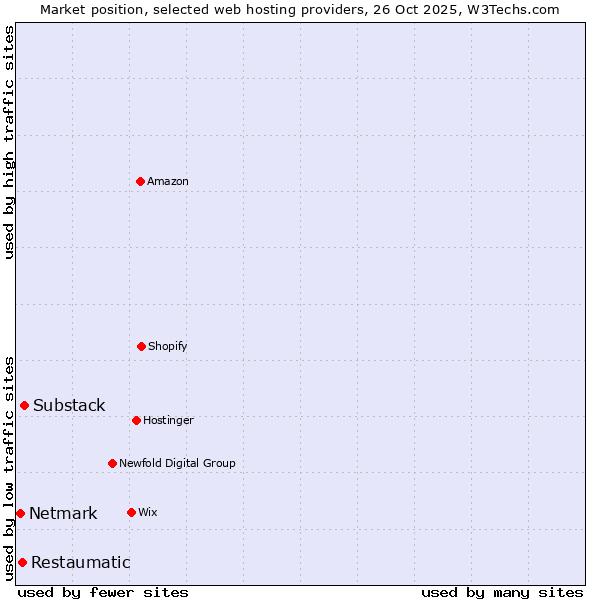 Market position of Substack vs. Restaumatic vs. Netmark
