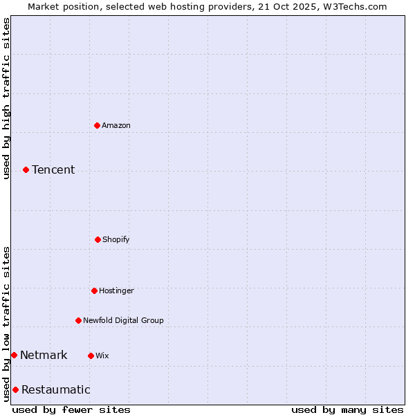 Market position of Tencent vs. Restaumatic vs. Netmark