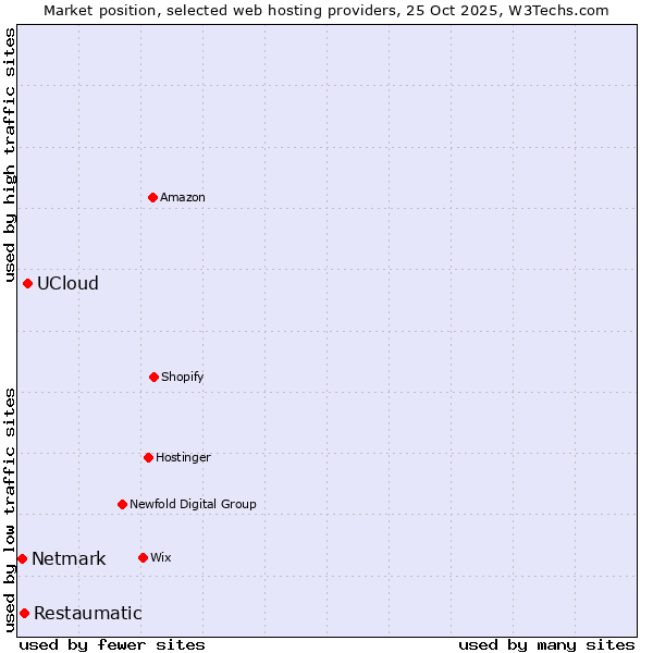 Market position of UCloud vs. Restaumatic vs. Netmark