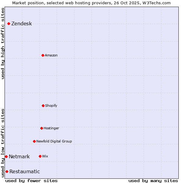 Market position of Zendesk vs. Restaumatic vs. Netmark