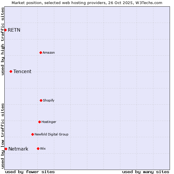 Market position of Tencent vs. Netmark vs. RETN