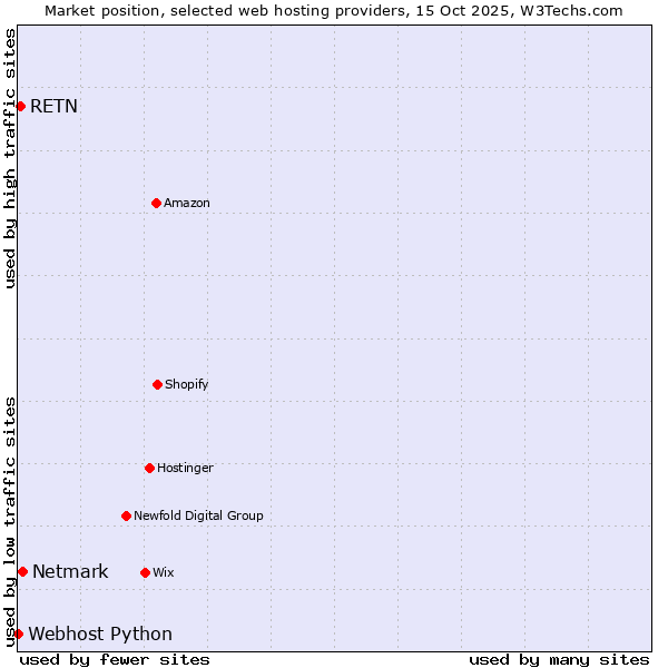Market position of Netmark vs. RETN vs. Webhost Python