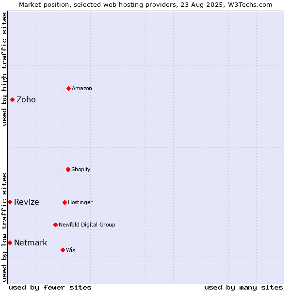 Market position of Zoho vs. Netmark vs. Revize