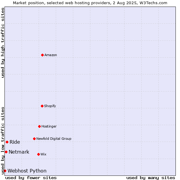 Market position of Ride vs. Netmark vs. Webhost Python