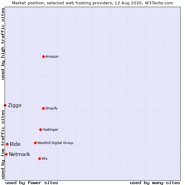 Market position of Ride vs. Netmark vs. Ziggo