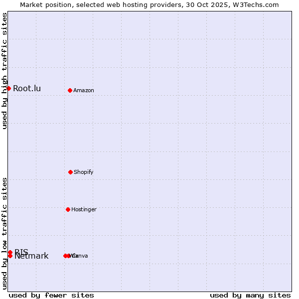 Market position of Netmark vs. RIS vs. Root.lu