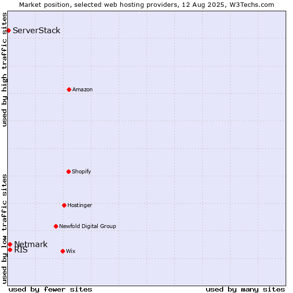 Market position of Netmark vs. RIS vs. ServerStack