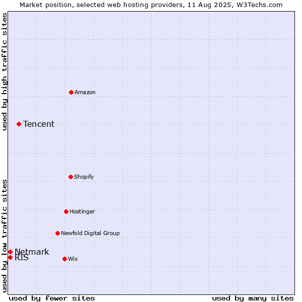 Market position of Tencent vs. Netmark vs. RIS