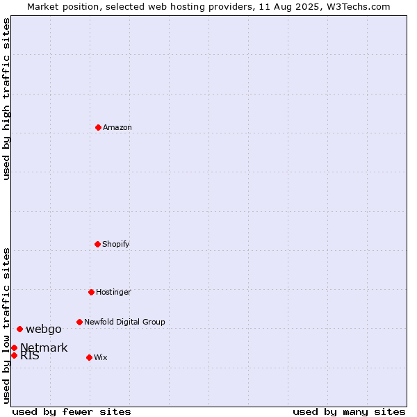 Market position of webgo vs. Netmark vs. RIS