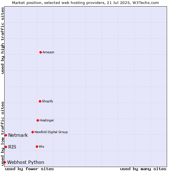 Market position of Netmark vs. RIS vs. Webhost Python