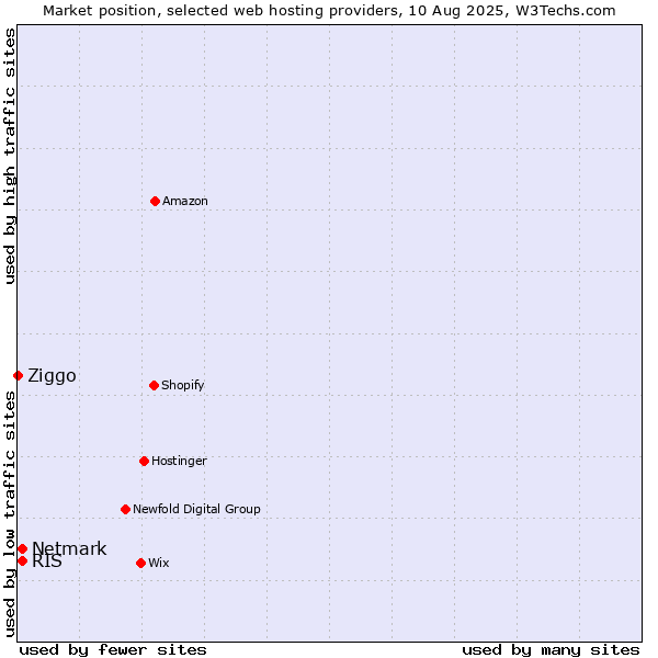 Market position of Netmark vs. RIS vs. Ziggo
