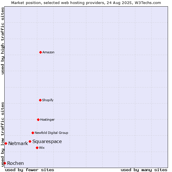 Market position of Squarespace vs. Netmark vs. Rochen