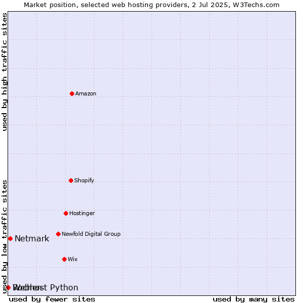 Market position of Netmark vs. Webhost Python vs. Rochen