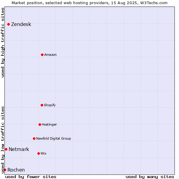 Market position of Zendesk vs. Netmark vs. Rochen