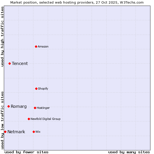 Market position of Tencent vs. Romarg vs. Netmark