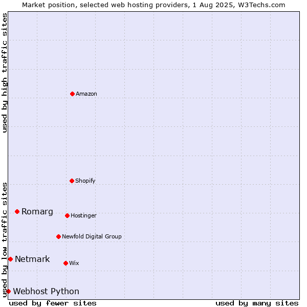 Market position of Romarg vs. Netmark vs. Webhost Python