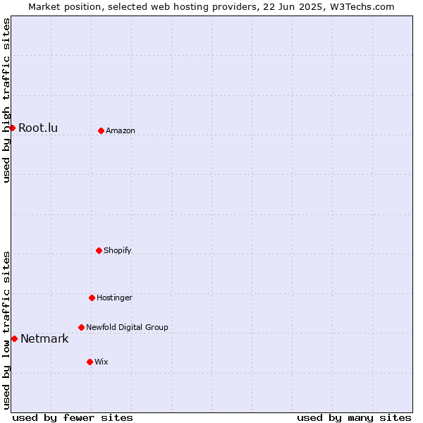 Market position of Netmark vs. Root.lu