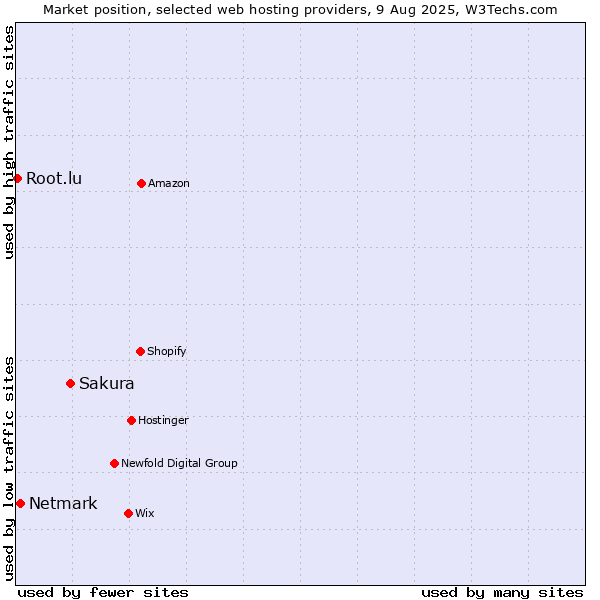 Market position of Sakura vs. Netmark vs. Root.lu