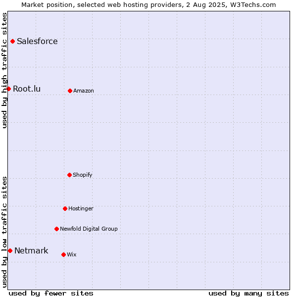 Market position of Salesforce vs. Netmark vs. Root.lu