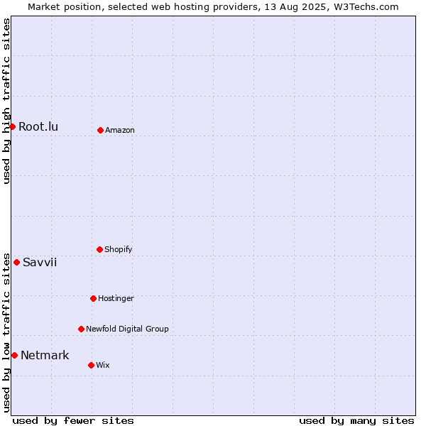 Market position of Savvii vs. Netmark vs. Root.lu