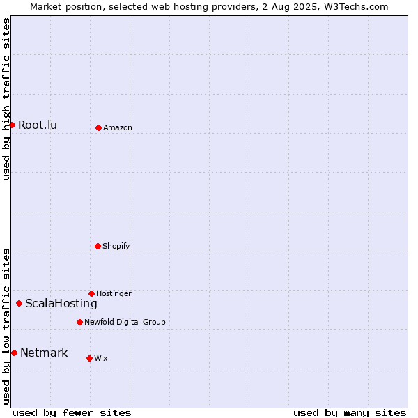 Market position of ScalaHosting vs. Netmark vs. Root.lu