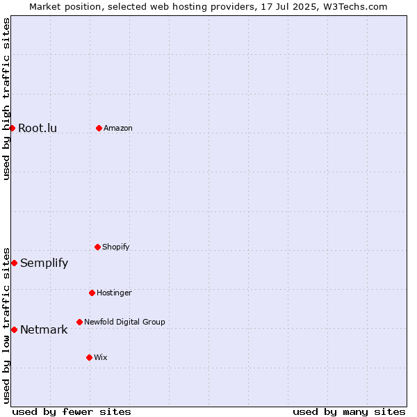 Market position of Semplify vs. Netmark vs. Root.lu