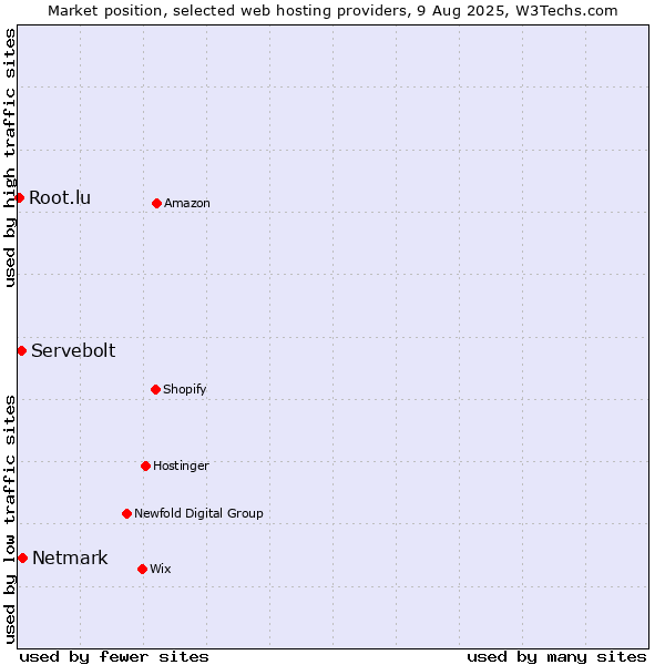 Market position of Netmark vs. Servebolt vs. Root.lu