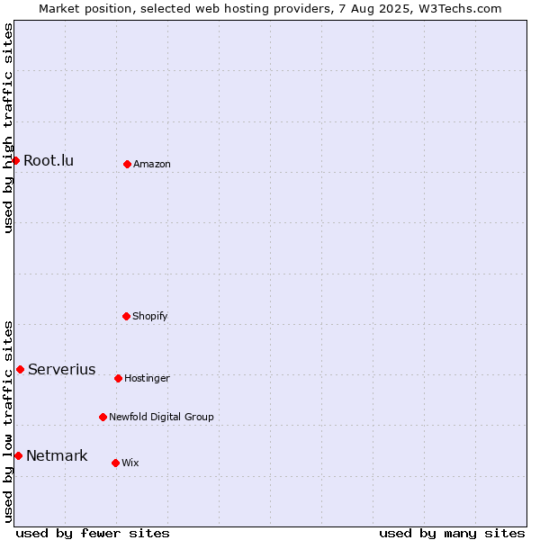 Market position of Serverius vs. Netmark vs. Root.lu