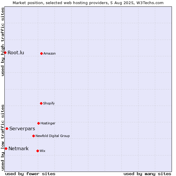 Market position of Serverpars vs. Netmark vs. Root.lu