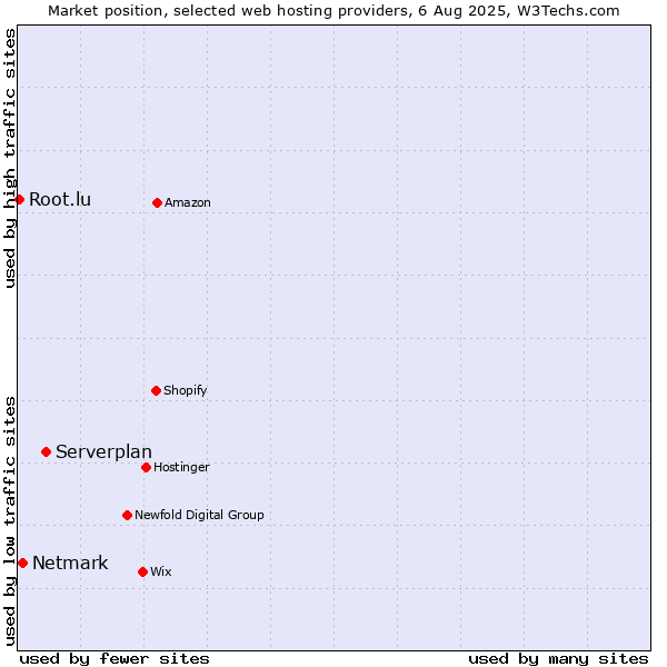 Market position of Serverplan vs. Netmark vs. Root.lu