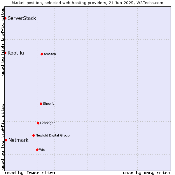 Market position of Netmark vs. Root.lu vs. ServerStack