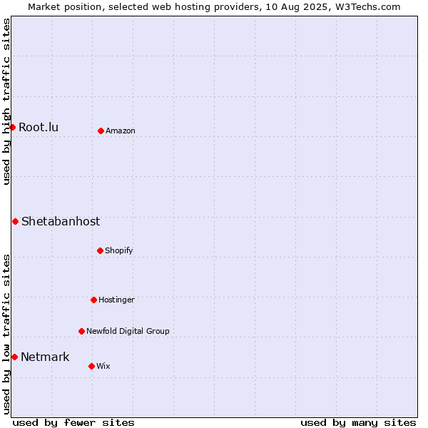 Market position of Shetabanhost vs. Netmark vs. Root.lu