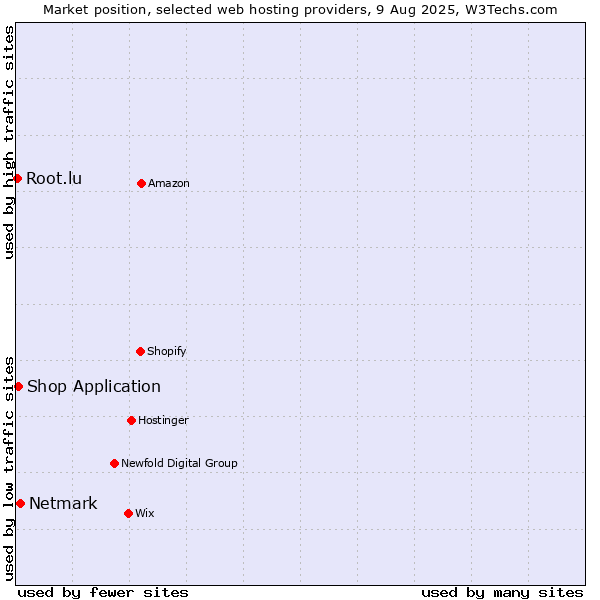 Market position of Netmark vs. Shop Application vs. Root.lu