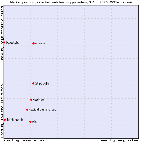 Market position of Shopify vs. Netmark vs. Root.lu